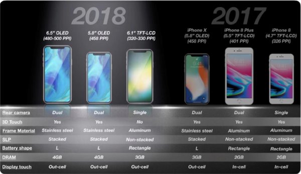 KGI:蘋果將在2018年推出三款新iPhone